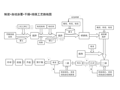 自动制浆+催化剂载体自动涂覆+预干燥+高温带式焙烧炉